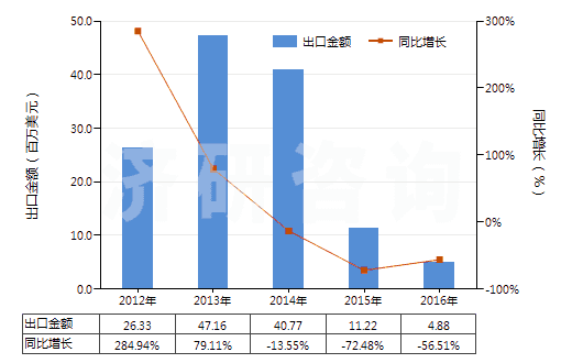 2012-2016年中國不含石油的潤滑油添加劑(HS38112900)出口總額及增速統(tǒng)計 2012-2016年中國不含石油的潤滑油添加劑(HS38112900)出口總額及增速統(tǒng)計